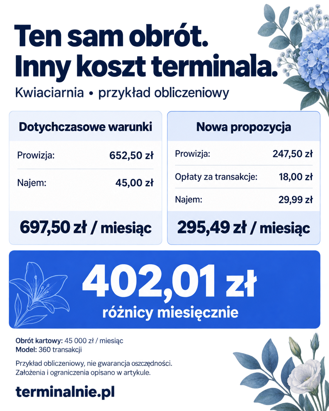 Przykład kwiaciarni: przy obrocie 45 000 zł i 360 transakcjach koszt terminala spada z 697,50 zł do 295,49 zł, czyli o 402,01 zł miesięcznie. Pełne obliczenia i założenia znajdują się w tabeli poniżej.